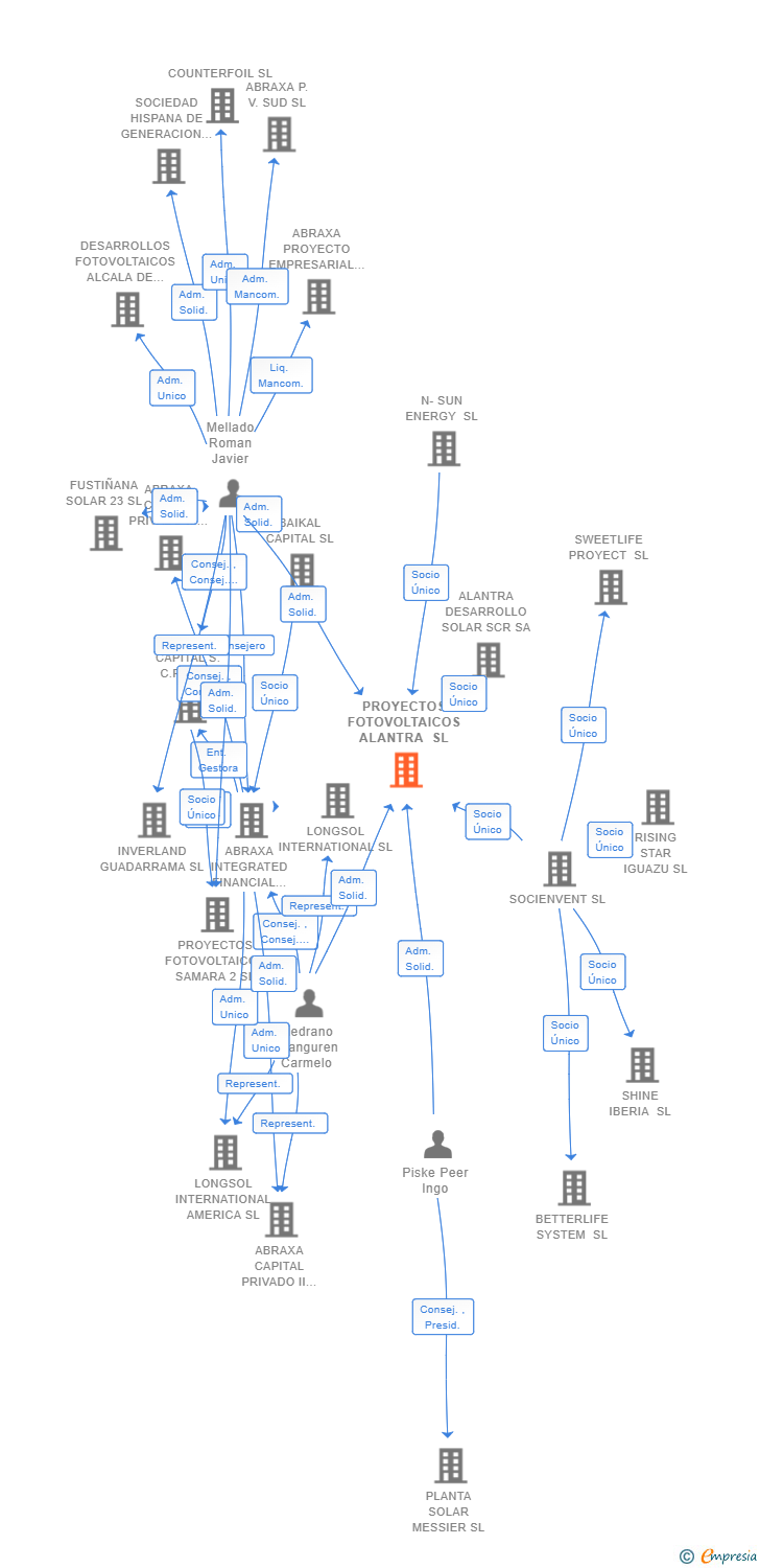 Vinculaciones societarias de PROYECTOS FOTOVOLTAICOS ALANTRA SL