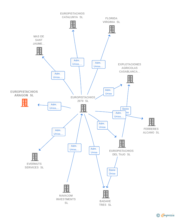 Vinculaciones societarias de EUROPISTACHIOS ARAGON SL