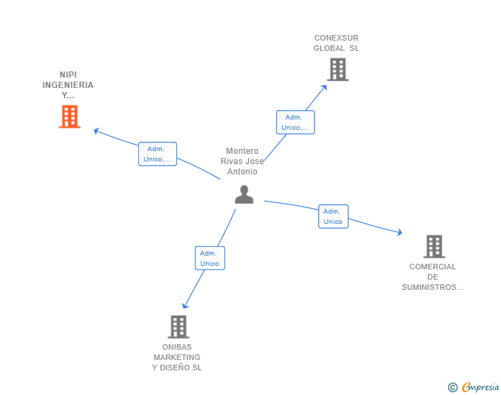 Vinculaciones societarias de NIPI INGENIERIA Y PROYECTOS INTEGRALES SL