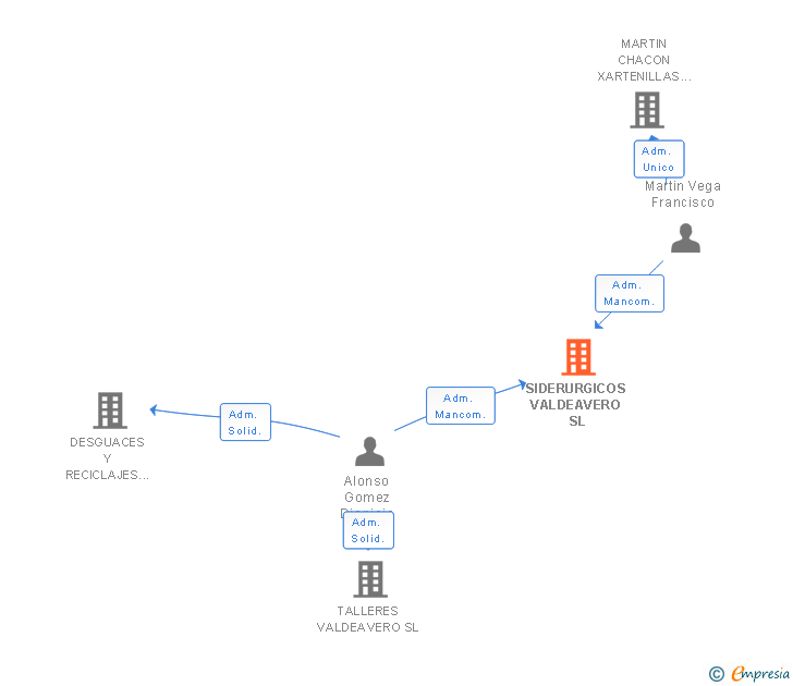 Vinculaciones societarias de SIDERURGICOS VALDEAVERO SL
