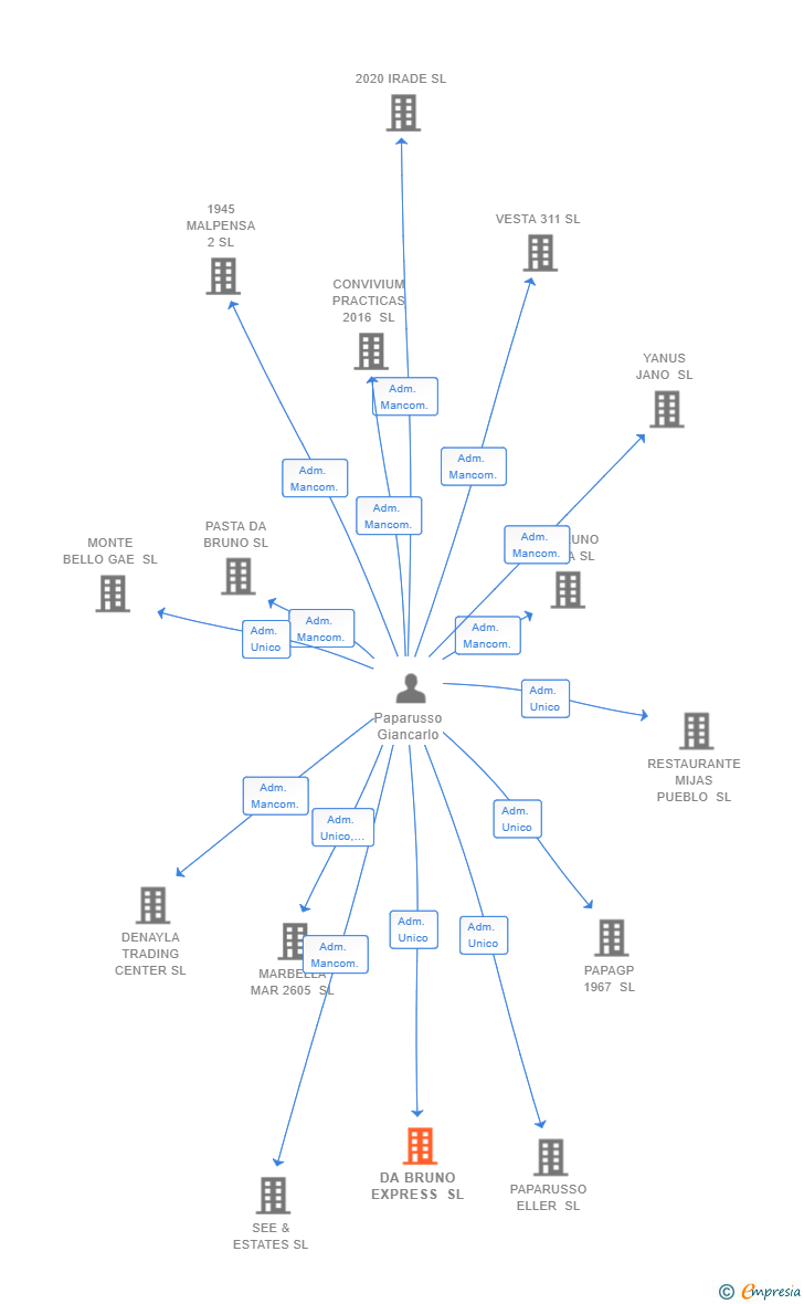 Vinculaciones societarias de DA BRUNO EXPRESS SL