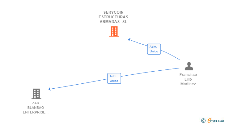 Vinculaciones societarias de SERYCOIN ESTRUCTURAS ARMADAS SL