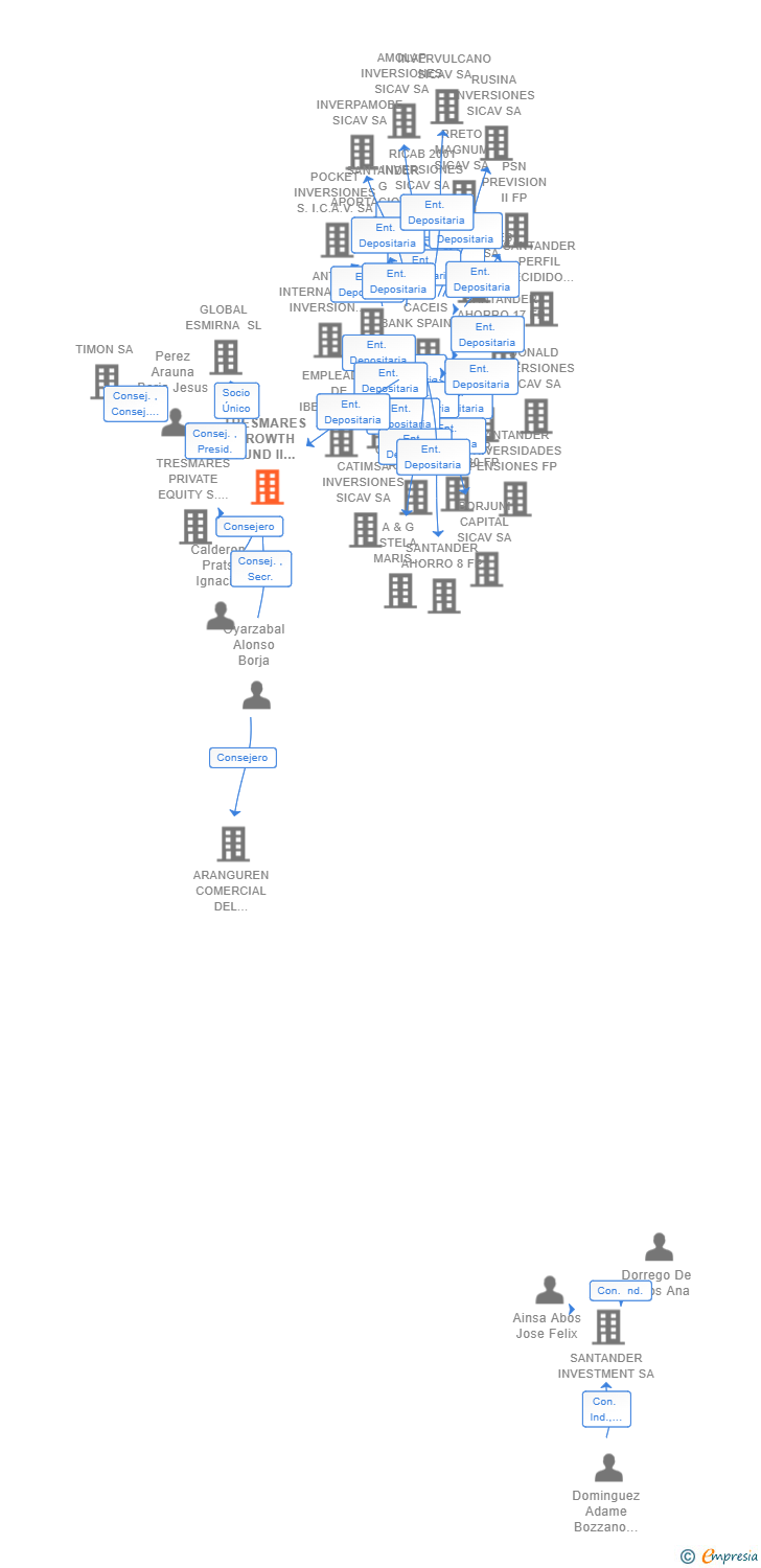 Vinculaciones societarias de TRESMARES GROWTH FUND II SCR SA