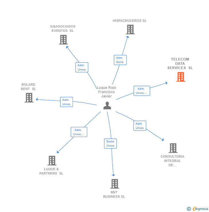 Vinculaciones societarias de TELECOM DATA SERVICES SL