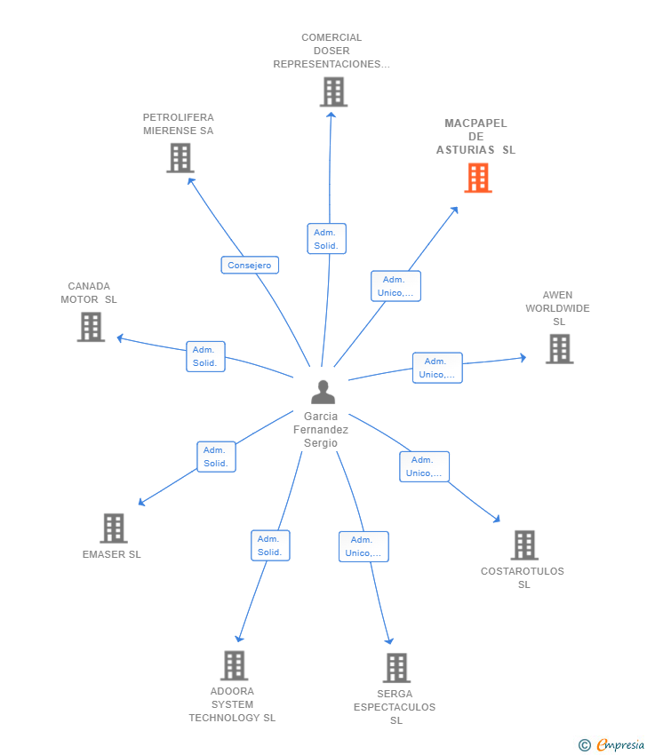 Vinculaciones societarias de MACPAPEL DE ASTURIAS SL