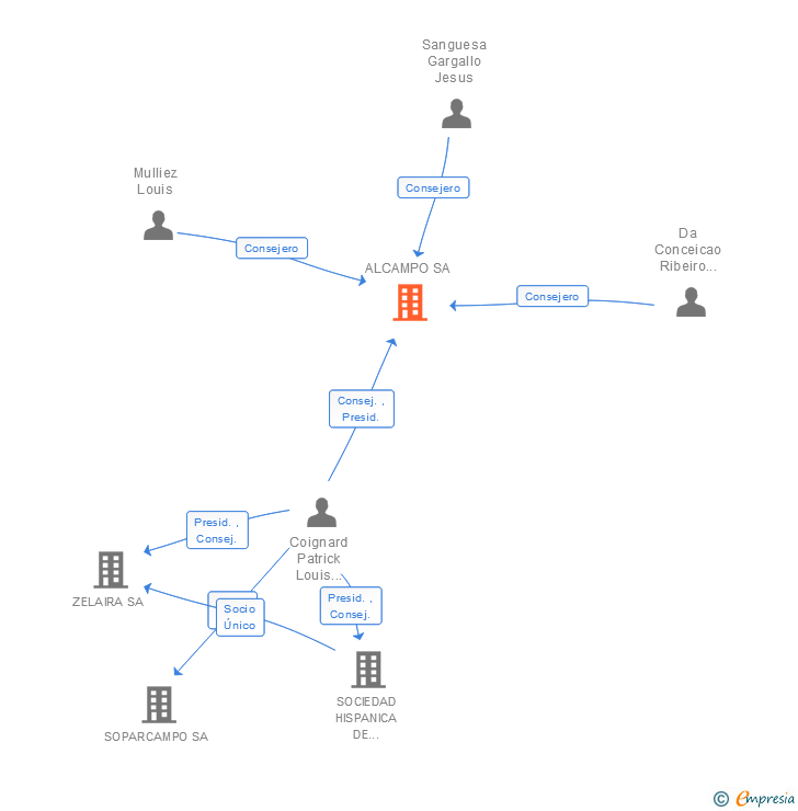 Vinculaciones societarias de ALCAMPO SA