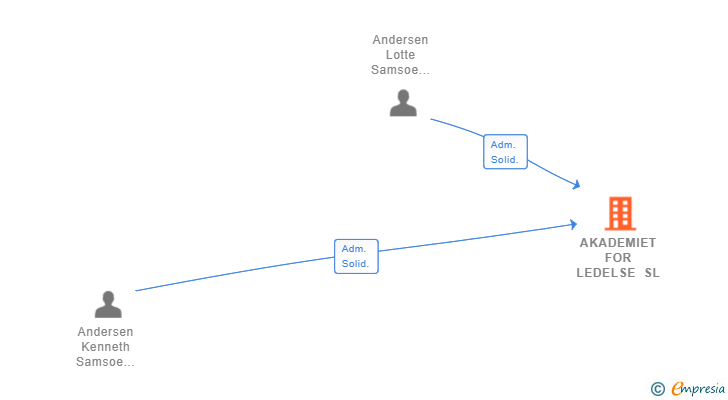 Vinculaciones societarias de AKADEMIET FOR LEDELSE SL