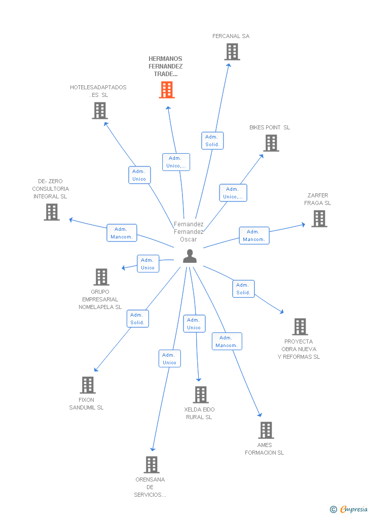 Vinculaciones societarias de HERMANOS FERNANDEZ TRADE EDIFICACION GLOBAL SL