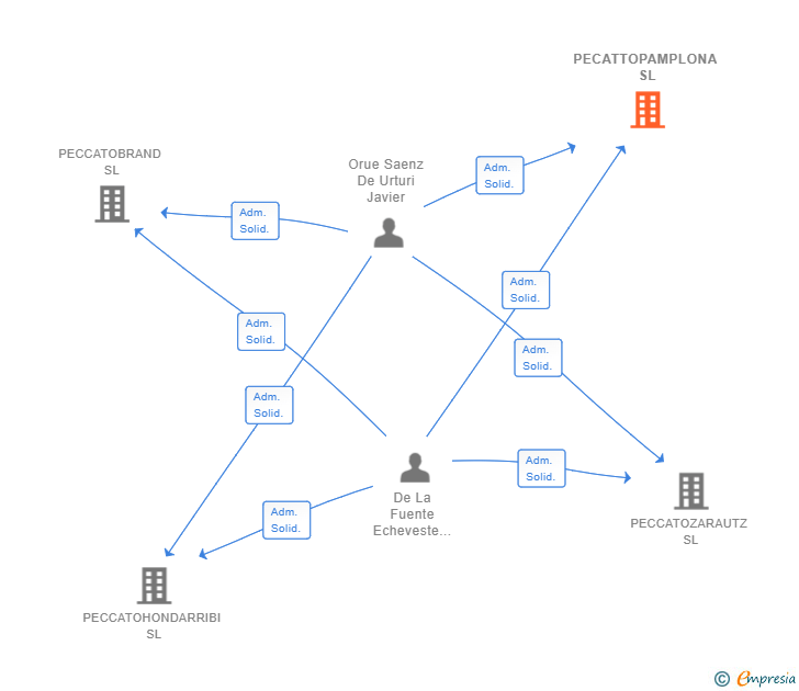 Vinculaciones societarias de PECATTOPAMPLONA SL
