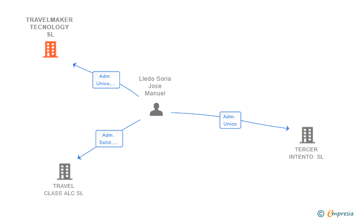 Vinculaciones societarias de TRAVELMAKER TECNOLOGY SL
