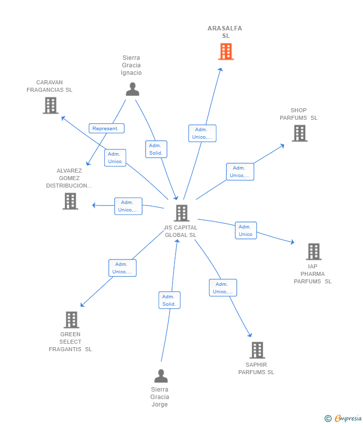 Vinculaciones societarias de ARASALFA SL