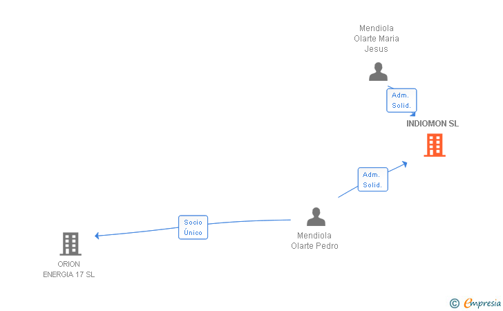 Vinculaciones societarias de INDIOMON SL