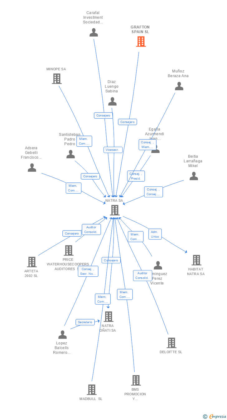 Vinculaciones societarias de GRAFTON SPAIN SL