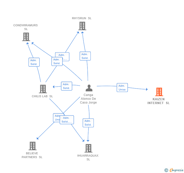 Vinculaciones societarias de KAIZEN INTERNET SL