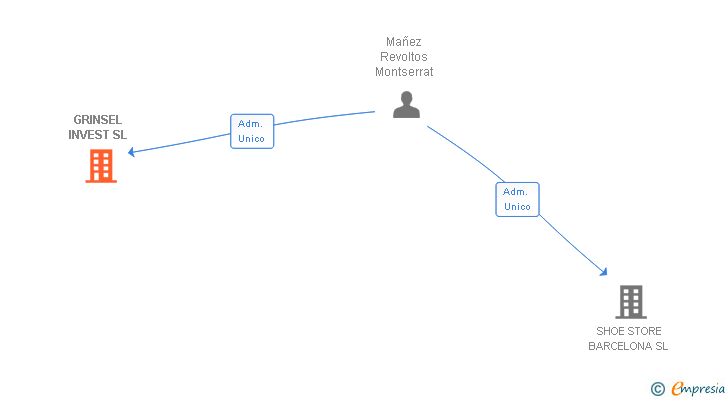 Vinculaciones societarias de GRINSEL INVEST SL