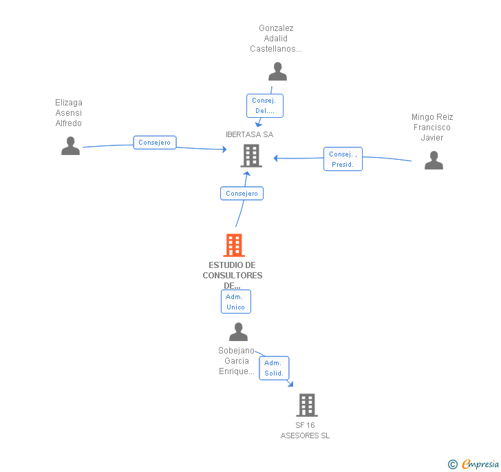 Vinculaciones societarias de ESTUDIO DE CONSULTORES DE ARQUITECTURA SA