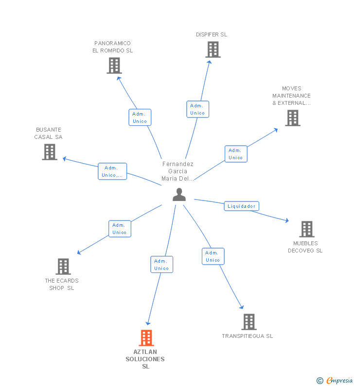 Vinculaciones societarias de AZTLAN SOLUCIONES SL