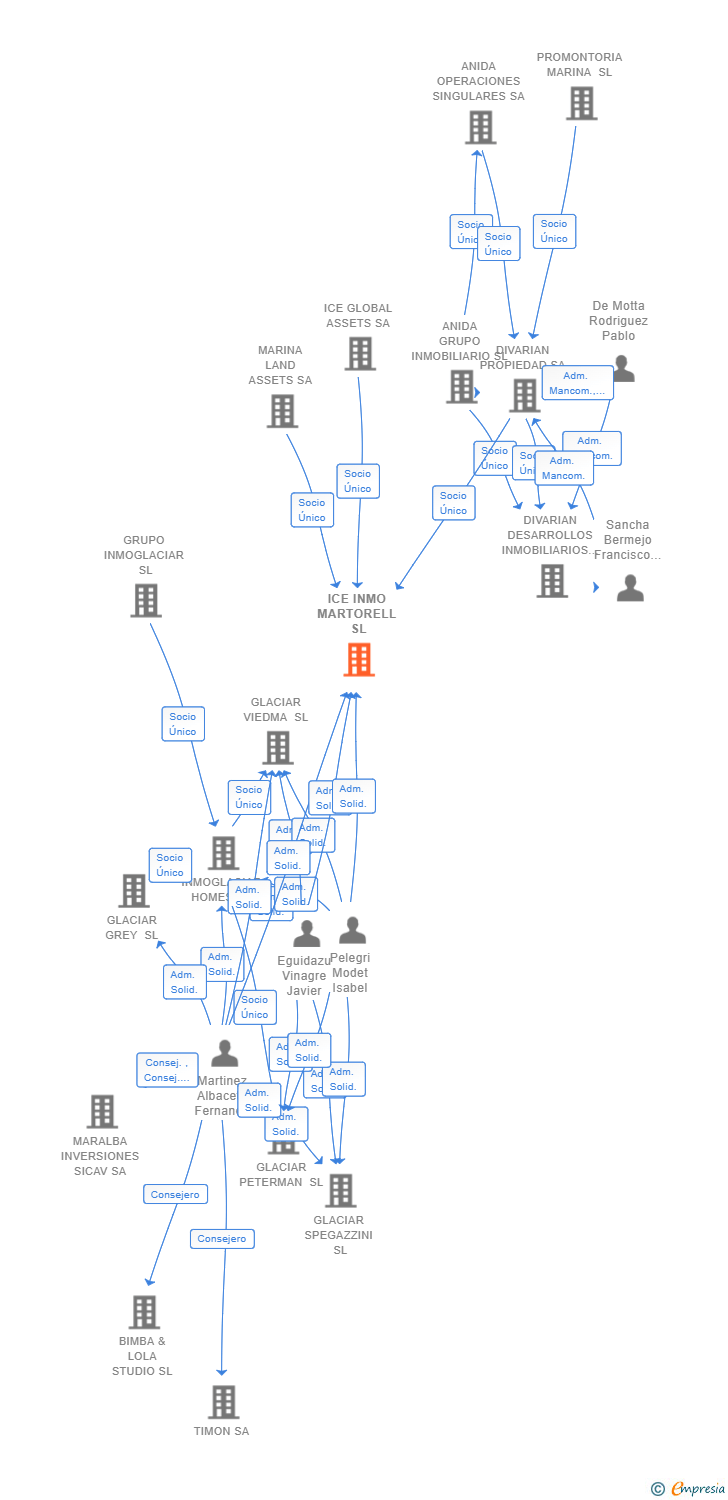 Vinculaciones societarias de ICE INMO MARTORELL SL