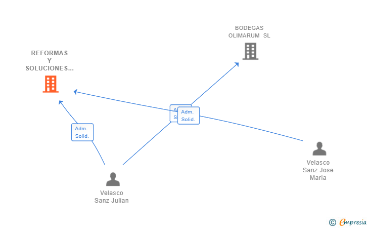 Vinculaciones societarias de REFORMAS Y SOLUCIONES NOVAGES SL