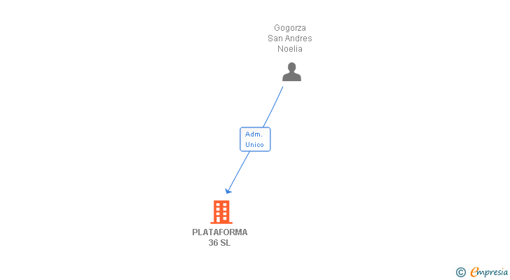 Vinculaciones societarias de PLATAFORMA 36 SL