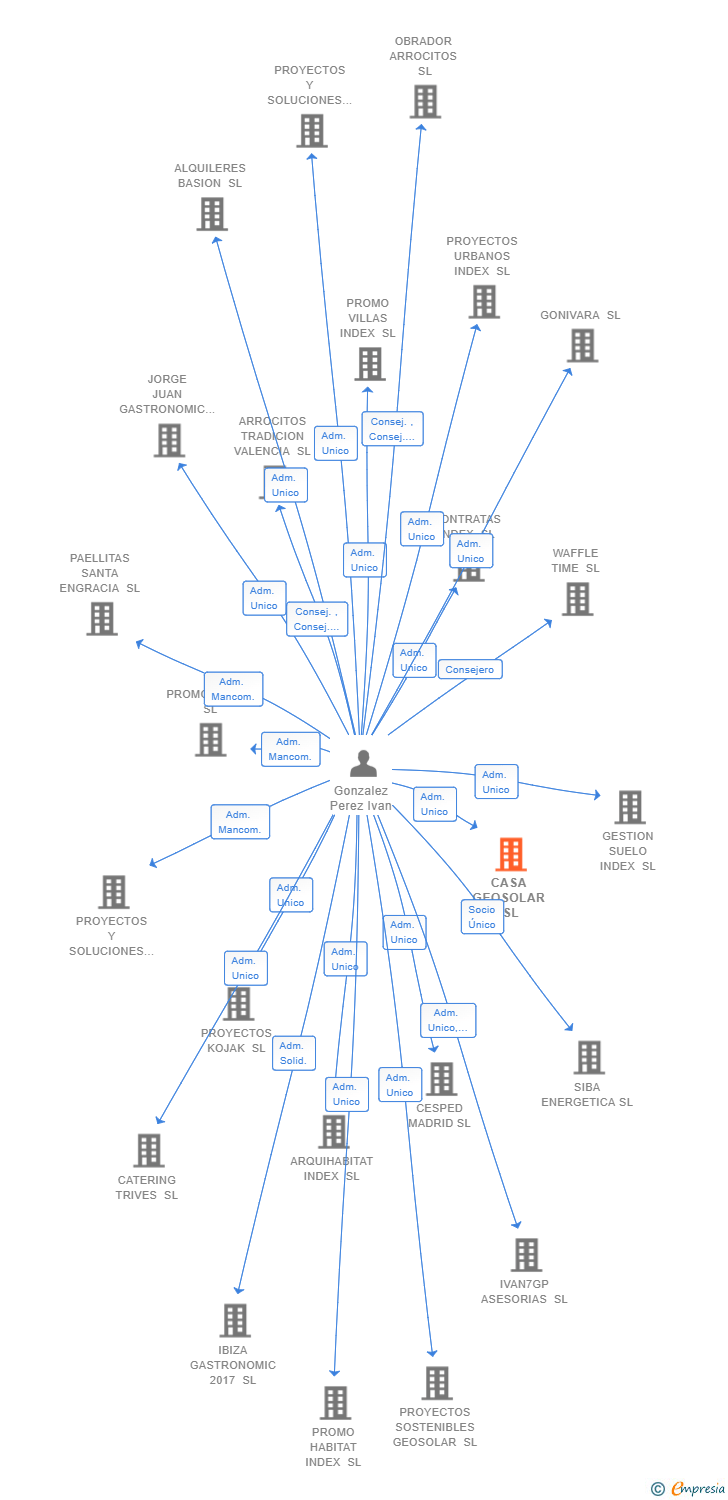 Vinculaciones societarias de CASA GEOSOLAR SL