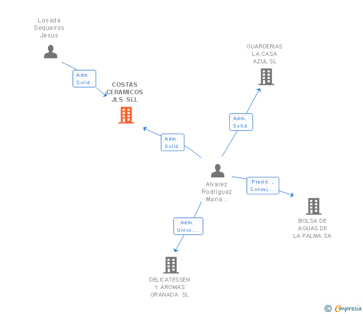 Vinculaciones societarias de COSTAS CERAMICOS JLS SLL