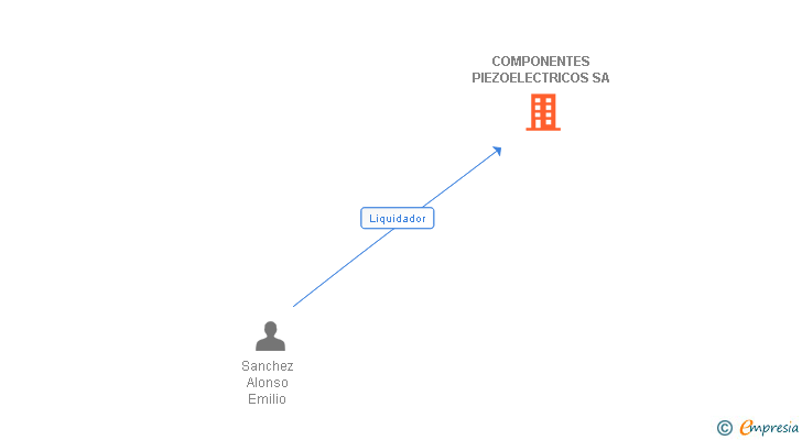 Vinculaciones societarias de COMPONENTES PIEZOELECTRICOS SA