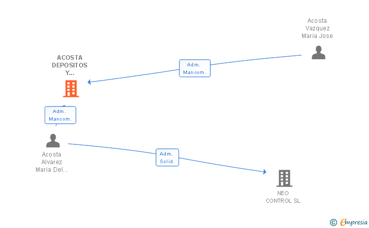 Vinculaciones societarias de ACOSTA DEPOSITOS Y DISTRIBUCIONES SL