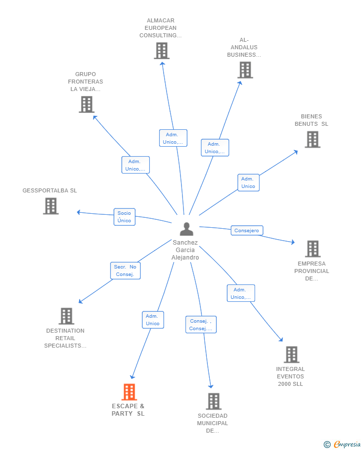Vinculaciones societarias de ESCAPE & PARTY SL