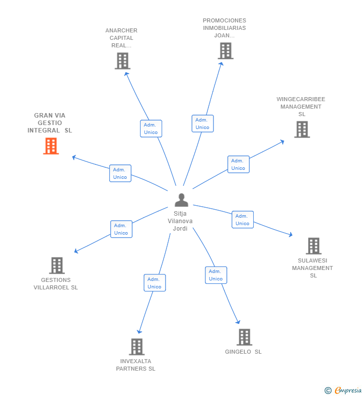 Vinculaciones societarias de GRAN VIA GESTIO INTEGRAL SL