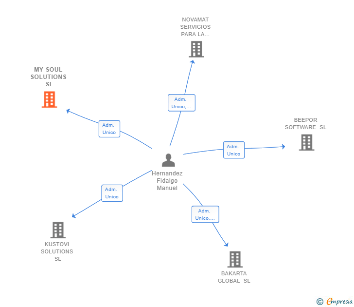Vinculaciones societarias de MY SOUL SOLUTIONS SL