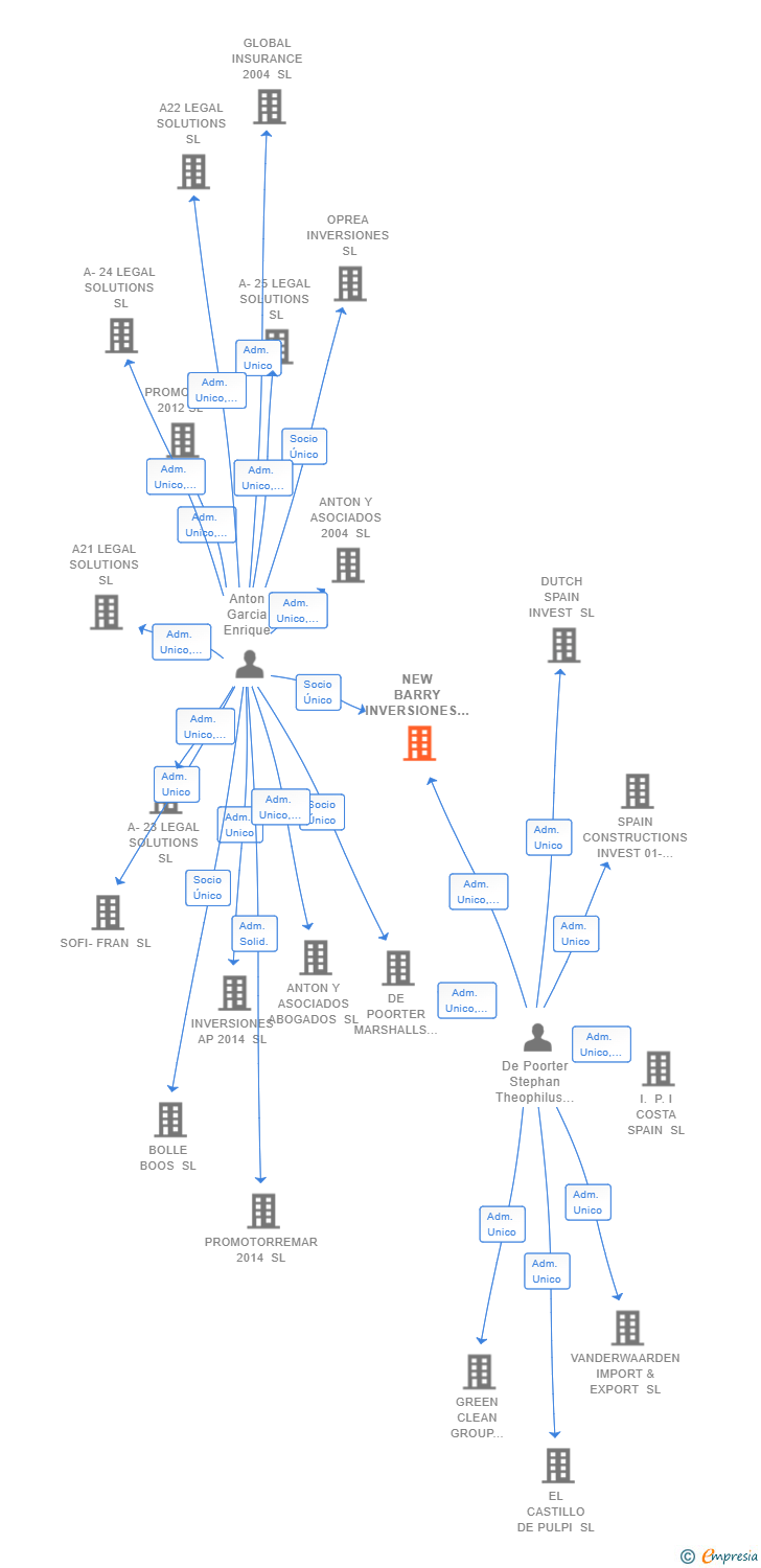 Vinculaciones societarias de NEW BARRY INVERSIONES SL