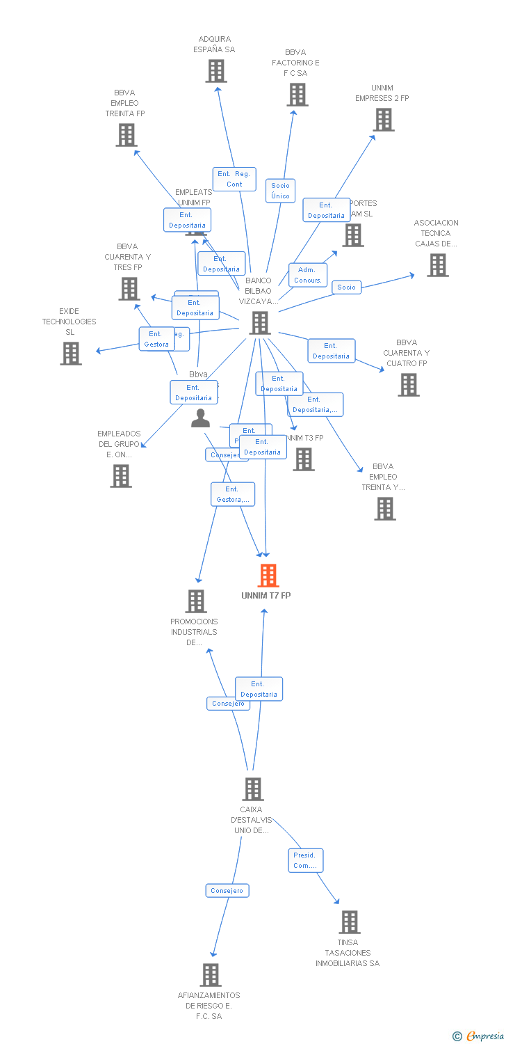 Vinculaciones societarias de UNNIM T7 FP (EXTINGUIDA)