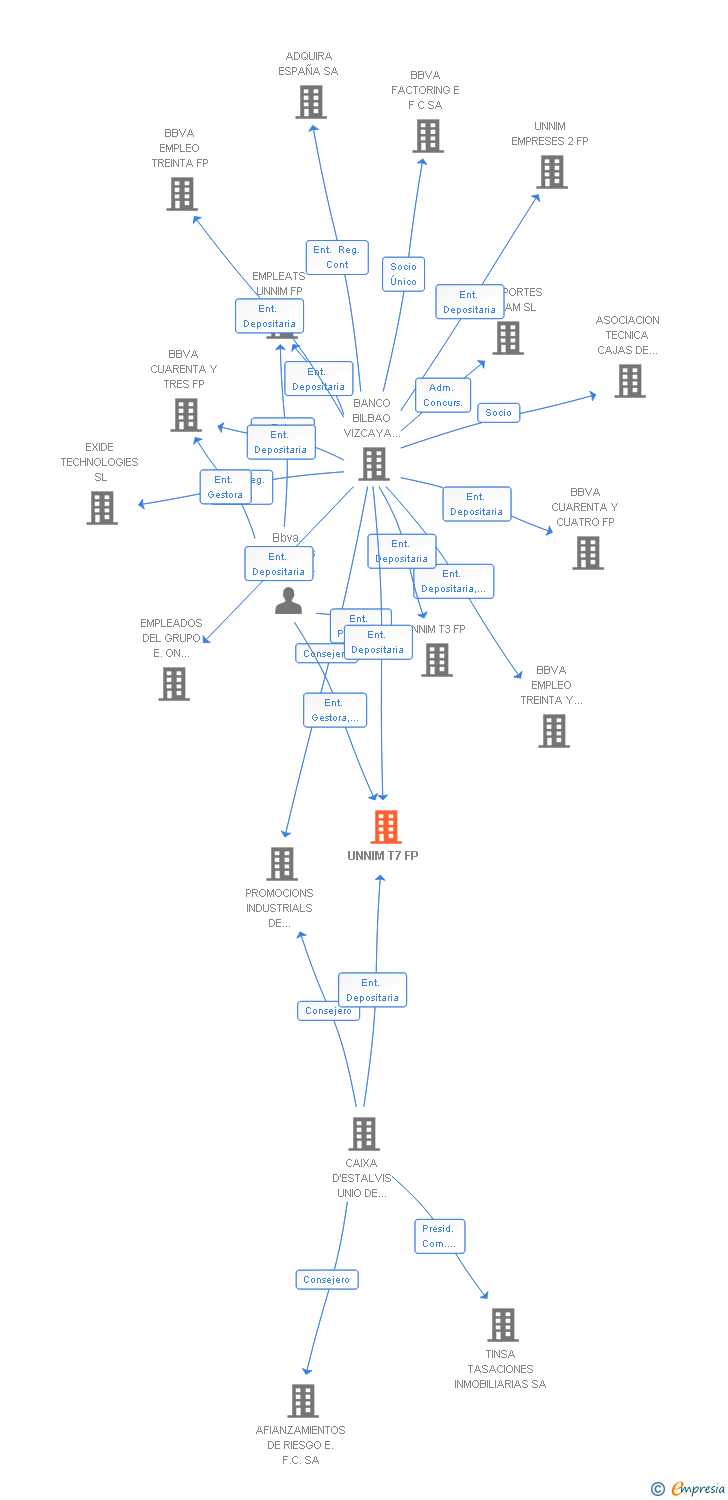 Vinculaciones societarias de UNNIM T7 FP