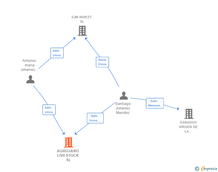 Vinculaciones societarias de AGROJARO LIVESTOCK SL