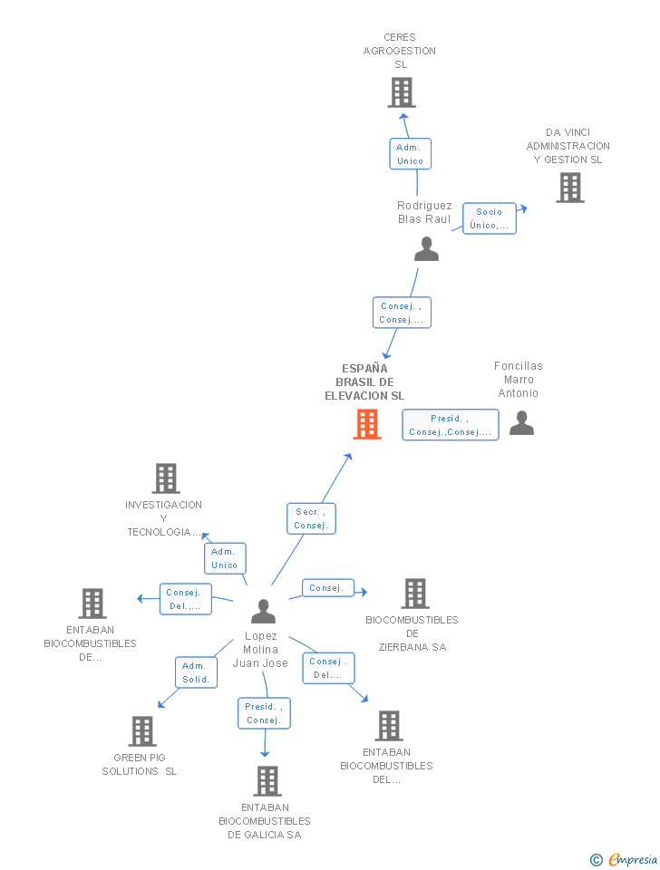 Vinculaciones societarias de ESPAÑA BRASIL DE ELEVACION SL