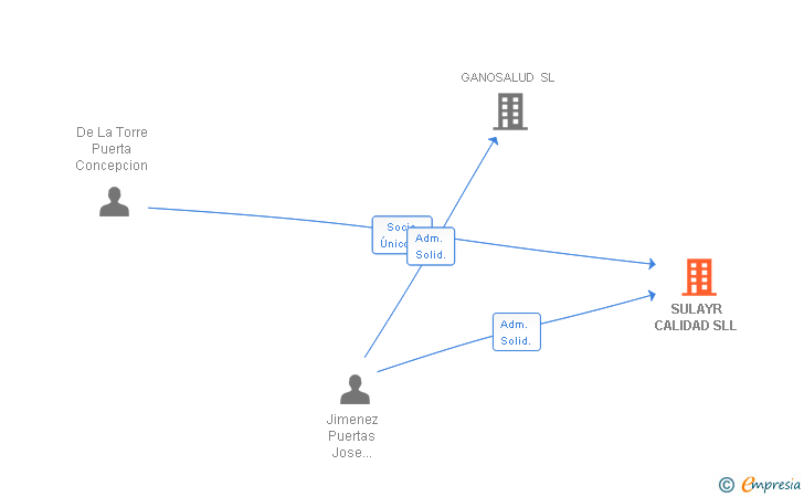 Vinculaciones societarias de SULAYR CALIDAD SLL