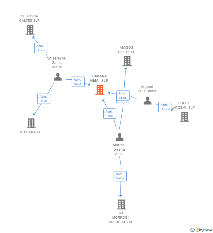 Vinculaciones societarias de SUMAND GMA SLP