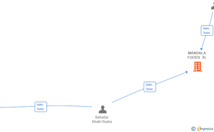 Vinculaciones societarias de MANDALA FOODS SL