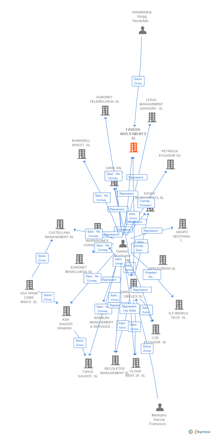 Vinculaciones societarias de FAVARA INVESTMENTS SL