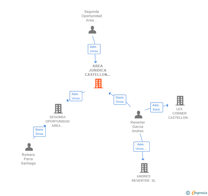 Vinculaciones societarias de AREA JURIDICA CASTELLON SL