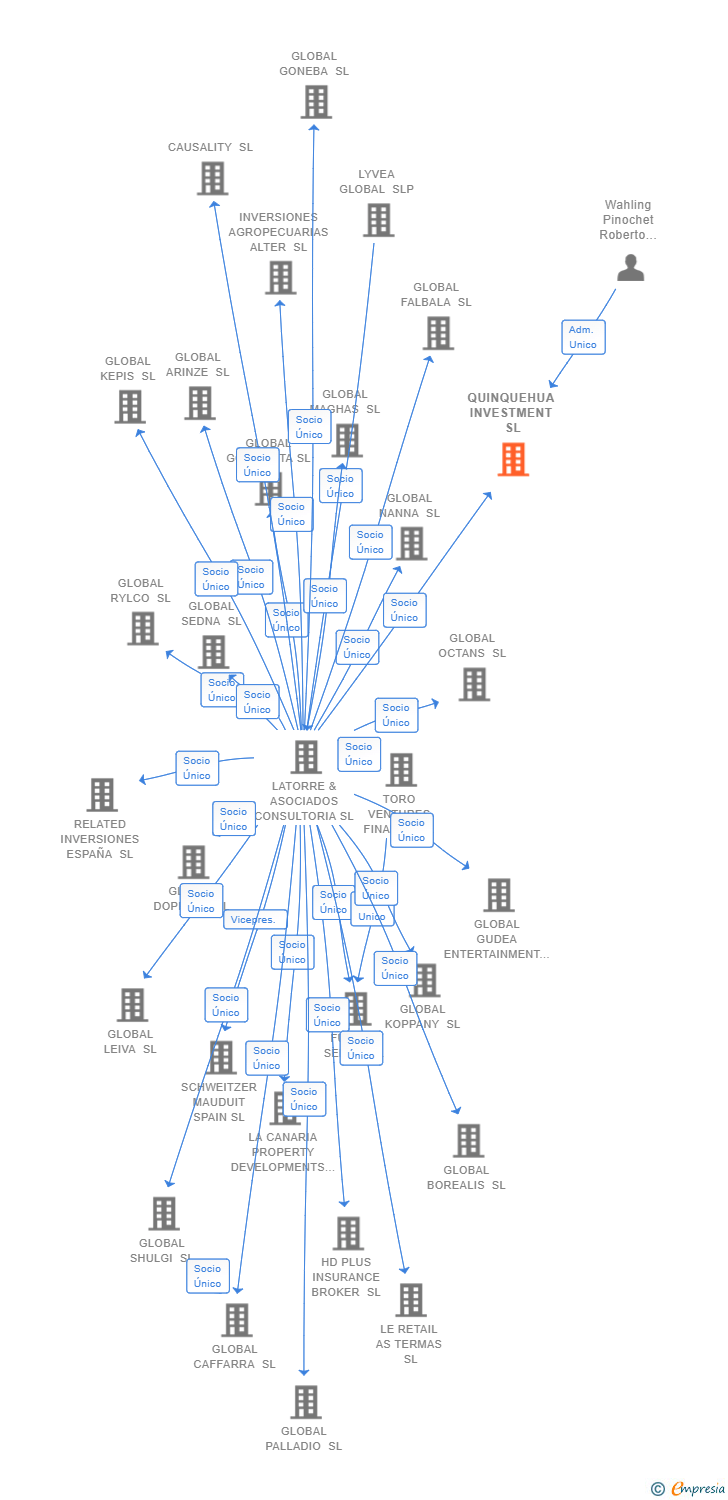 Vinculaciones societarias de QUINQUEHUA INVESTMENT SL