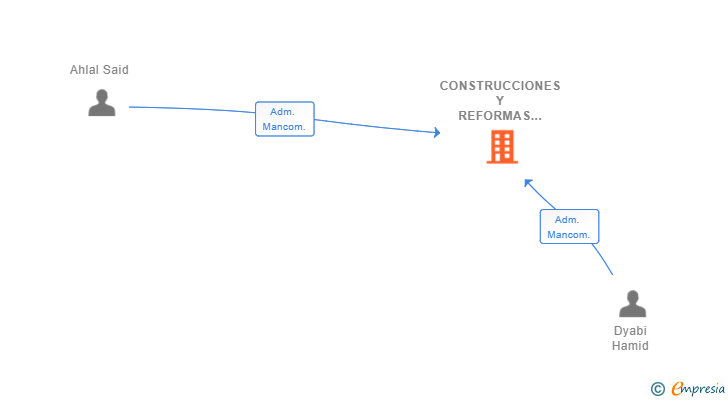 Vinculaciones societarias de CONSTRUCCIONES Y REFORMAS DYALAL SL