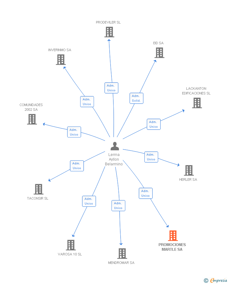 Vinculaciones societarias de PROMOCIONES MARTLE SA