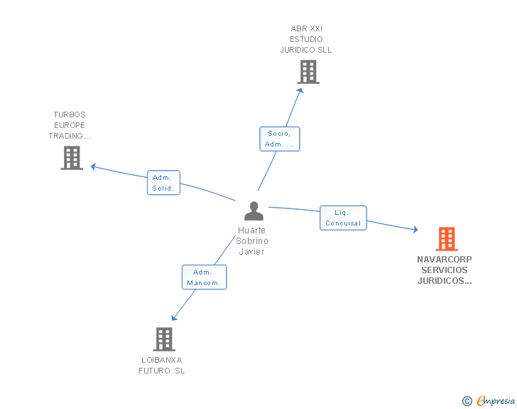 Vinculaciones societarias de NAVARCORP SERVICIOS JURIDICOS Y PROFESIONALES SL