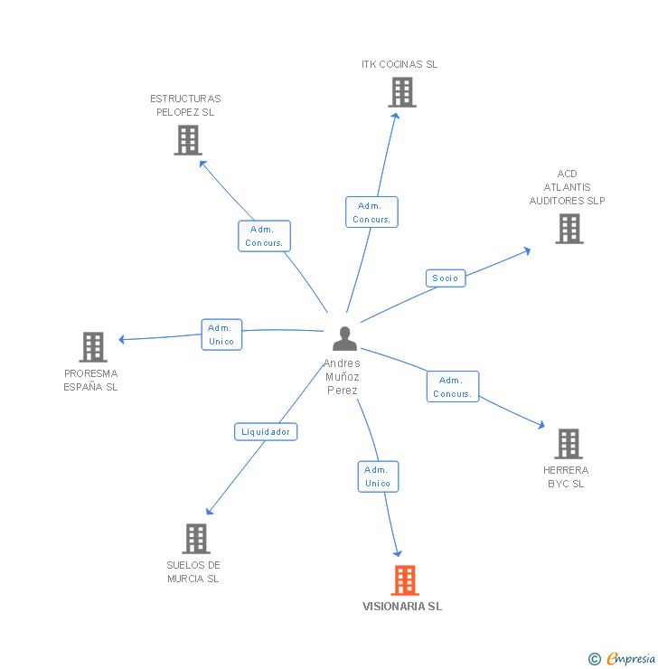 Vinculaciones societarias de VISIONARIA SL