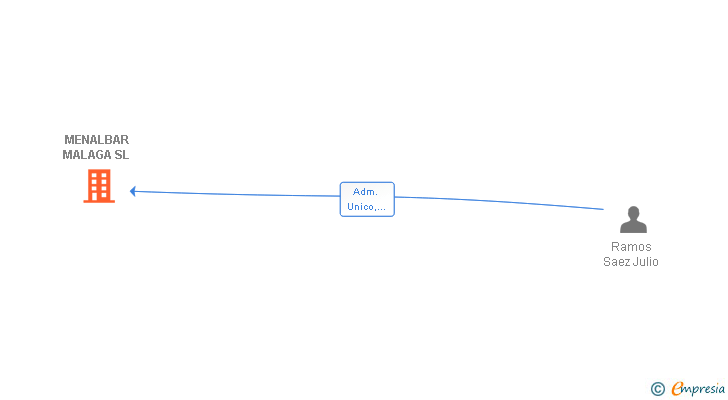 Vinculaciones societarias de MENALBAR MALAGA SL