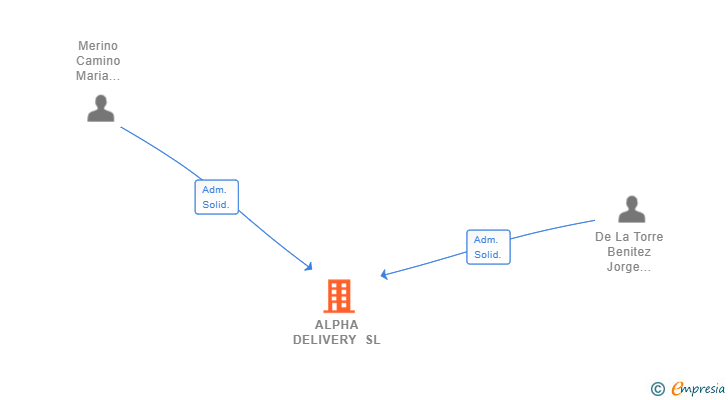 Vinculaciones societarias de ALPHA DELIVERY SL