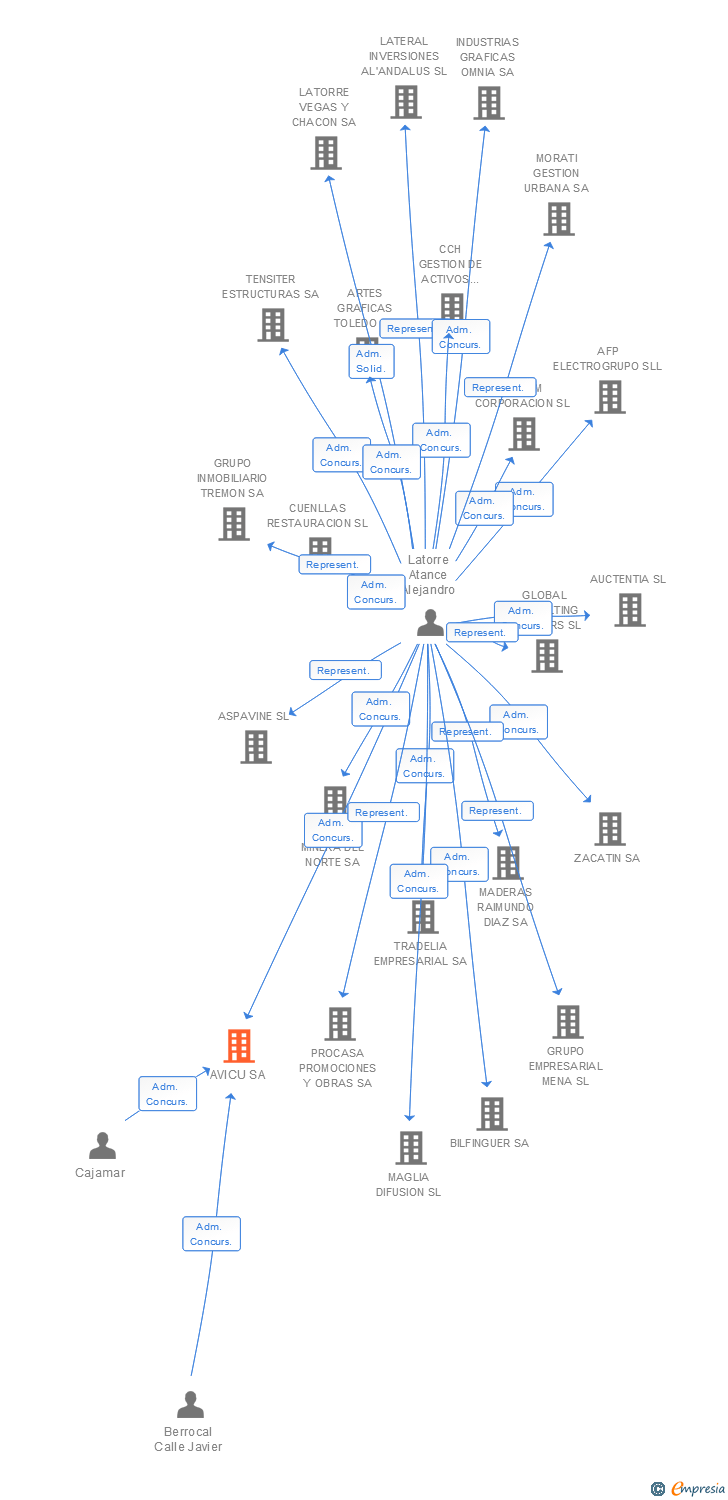 Vinculaciones societarias de AVICU SA