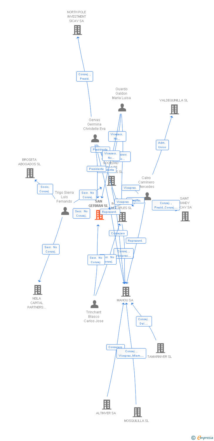 Vinculaciones societarias de SAN GERMAN SL